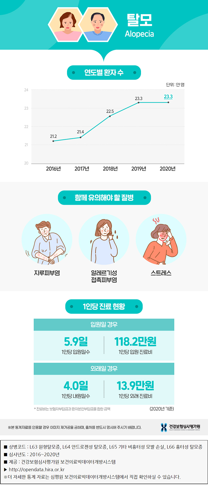 탈모 관련 통계. 연도별 환자 수&#44; 함께 유의해야 할 질병&#44; 1인당 진료 현황 등의 내용을 포함.