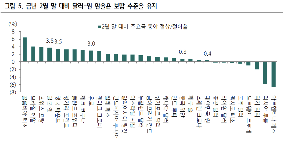 금년 2월 말 대비 주요국 통화 절상/절하율로 원달러 환율은 보합수준을 유지했다. 반면 엔화와 파운드&#44; 유로화는 전부 절상되었다.