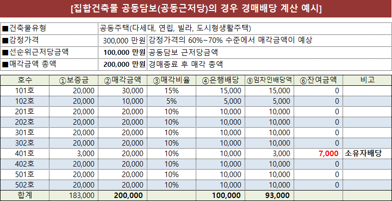 공동담보목록, 경매배당표, 경매배당계산기, 법원경매, 전세사기