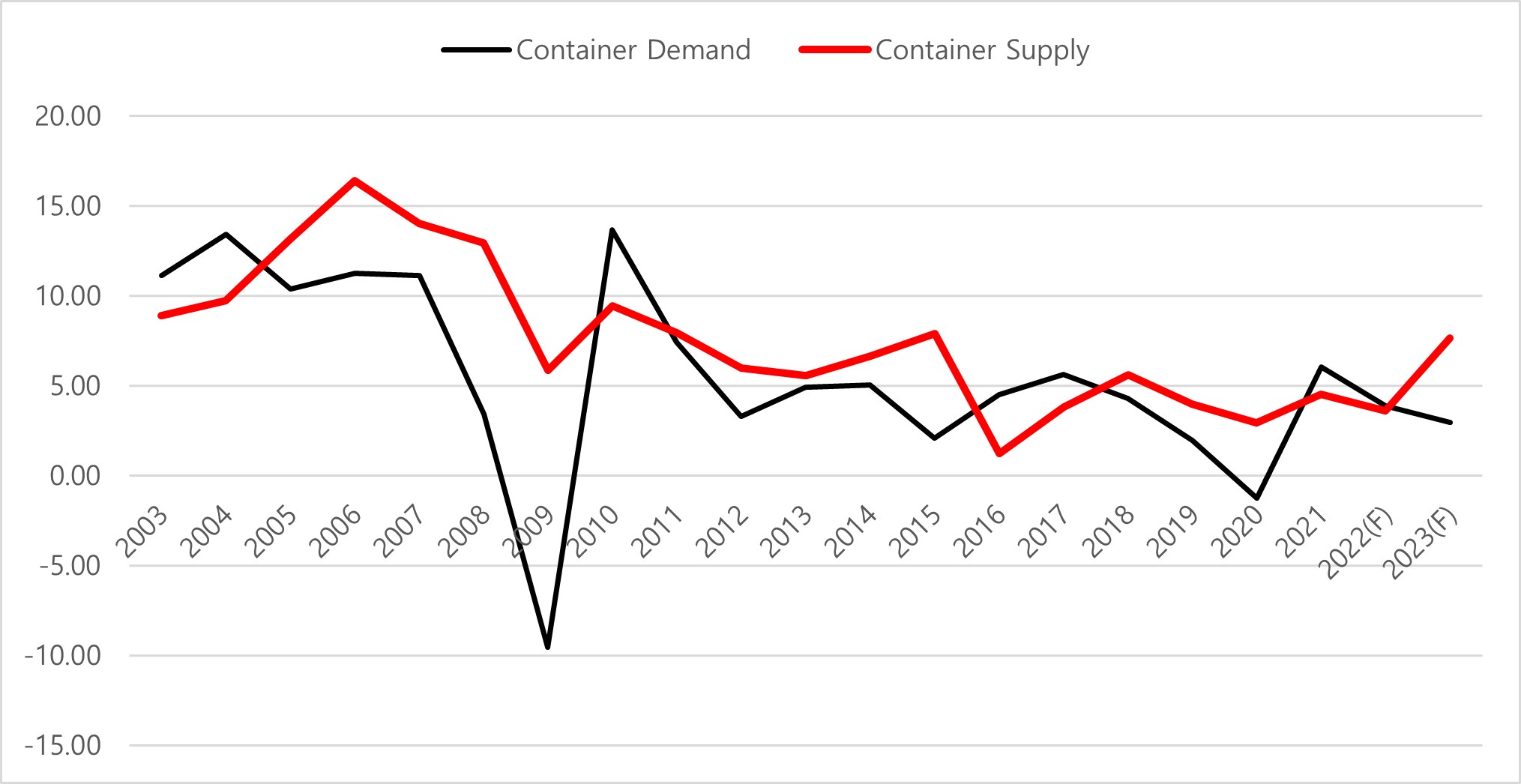  Inspection of market conditions by ship type/year (Forecast) (‘22/3M)
