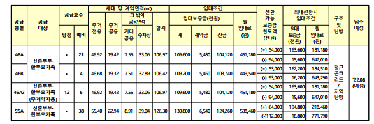 하남감일 임대료