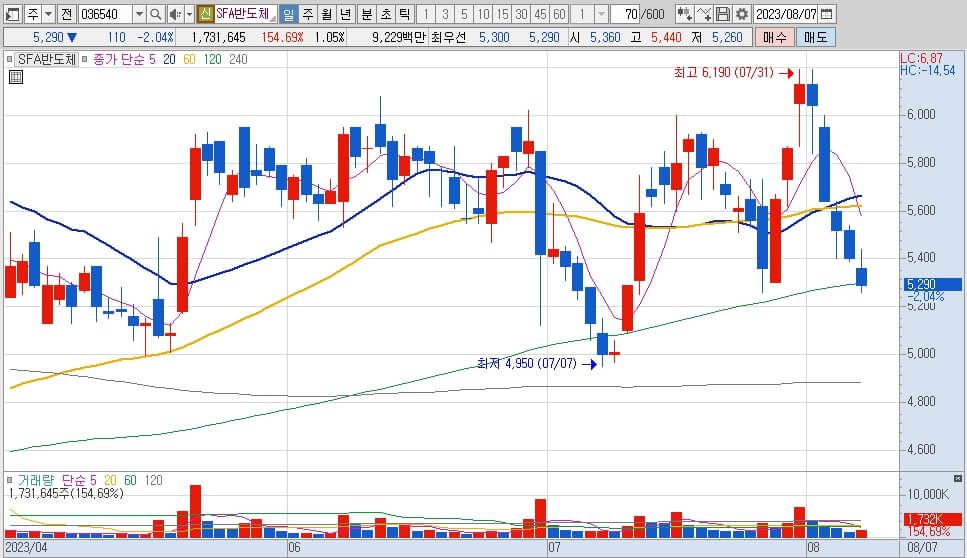 SFA반도체-일봉차트-거래량-주식가격