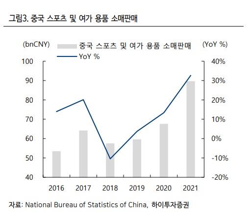 중국 스포츠 및 여가 용품 소매판매