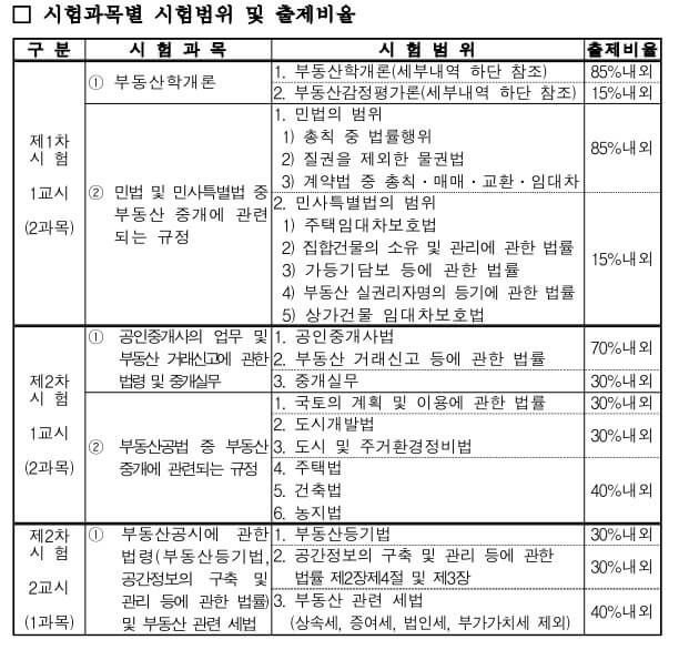 공인중개사 시험