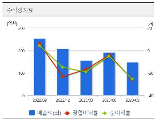 프롬바이오 수익성 지표