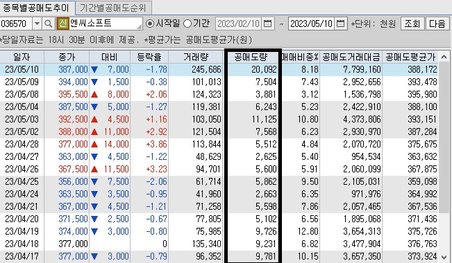 엔씨소프트-공매도-현황