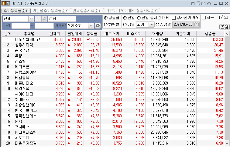 2023-07-06 국내증시 주가상승률 상위종목