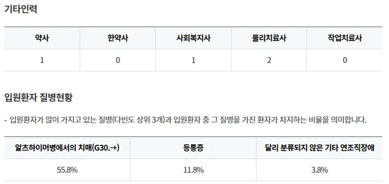 창녕군-영산요양병원-기타인력-입원환자-질병현황