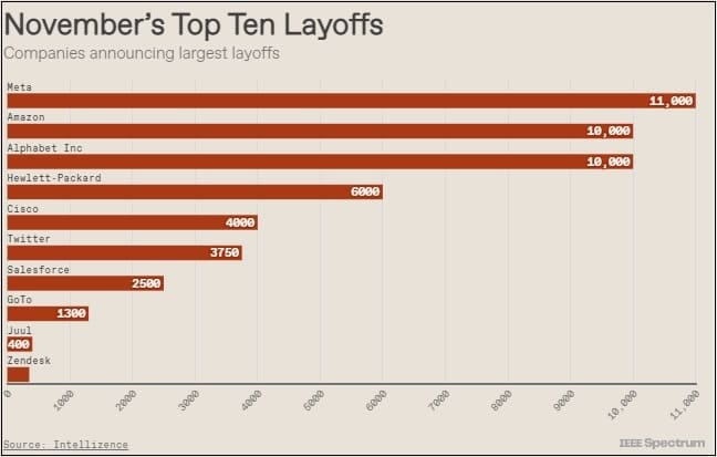  빅테크의 수난시대...해고 붐 Latest Tech Layoff Trends in Three Charts
