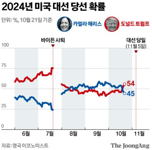 개표 과정