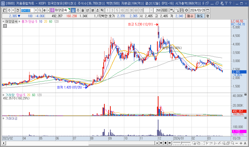 태양금속 주가