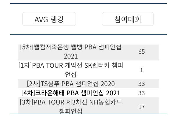 오성욱 당구선수 나이 프로필 (2021-2022시즌)