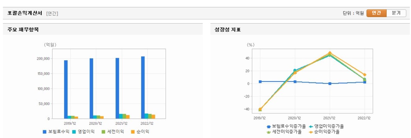 삼성화재 포괄손익계산서