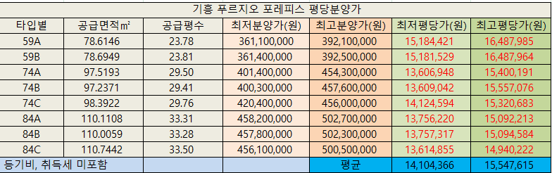 기흥푸르지오포레피스평당분양가