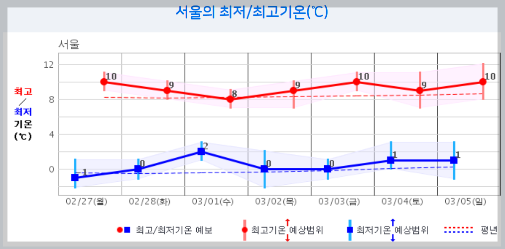 날씨 주간예보 전국 날씨 주간예보 10