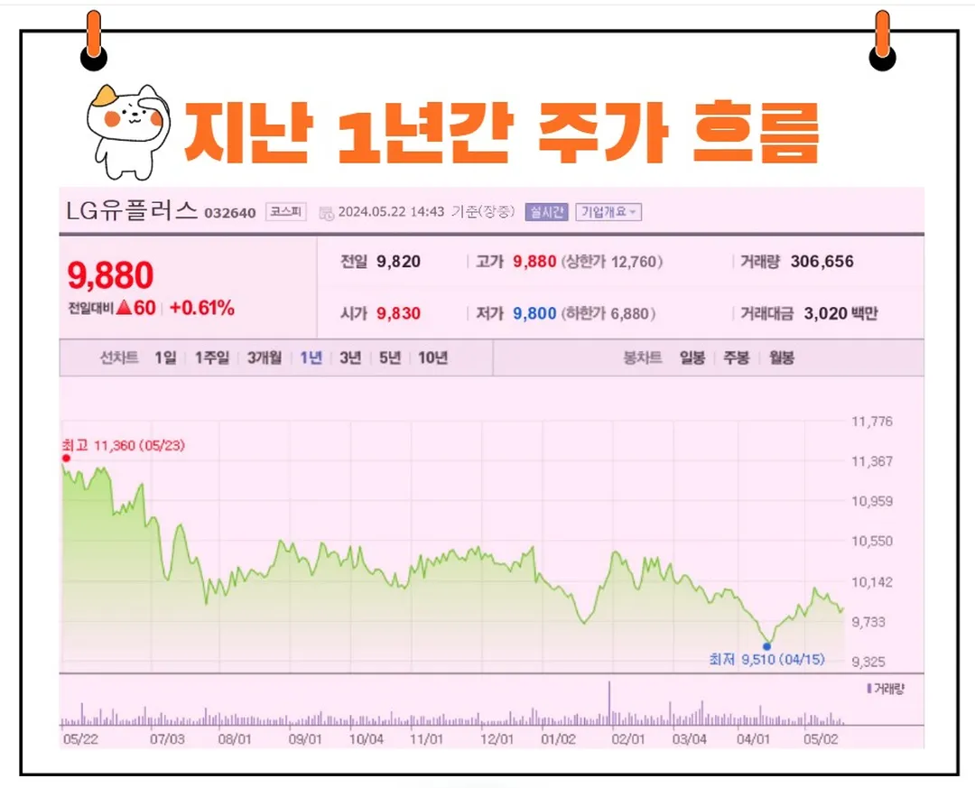 LG유플러스 주가