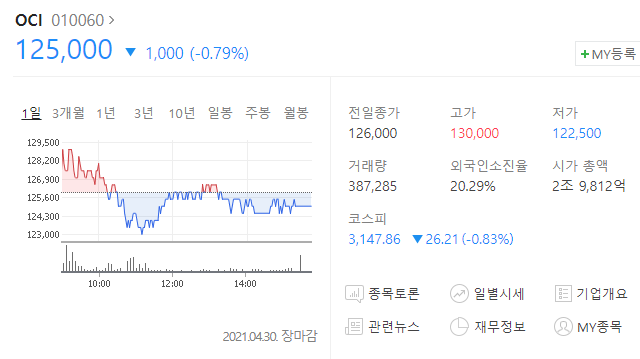  OCI 주가 분석(주식투자)