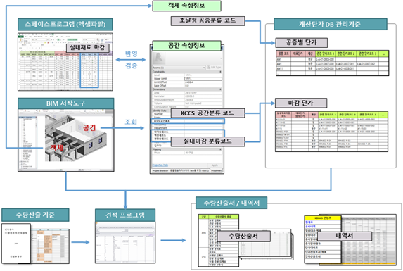 < 개산견적 BIM 연계 활용 이미지>