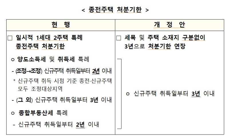 달라진 일시적 2주택 종전주택 처분기한 (출처 : 대한민국정책브리핑 2023년 1월 12일)