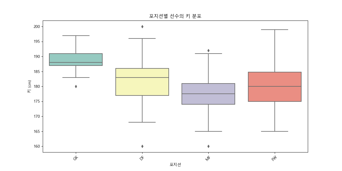 K리그 포지션 별 키 분포(박스플롯) 그래프