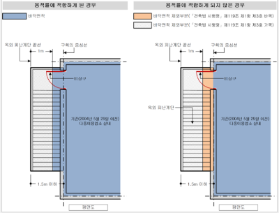 옥외피난계단의 바닥면적 산정기준