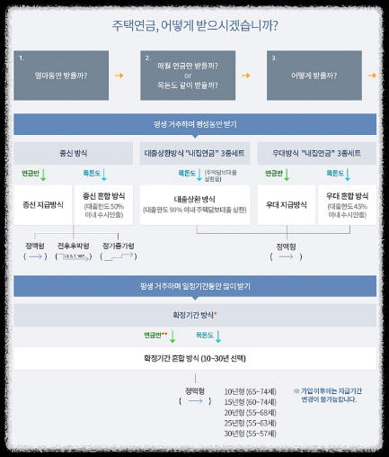 출처: 주택금융공사 홈페이지-주택연금-주택연금 소개-지급방식