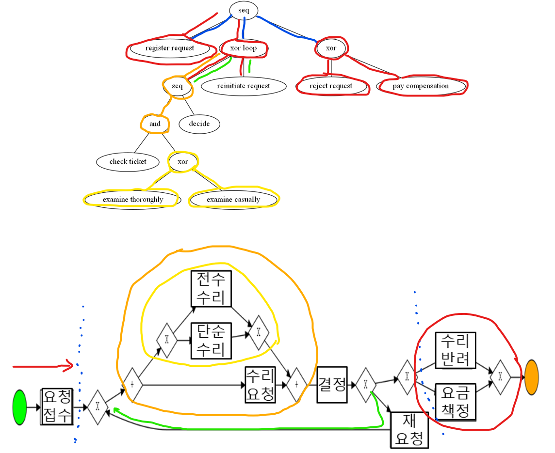 process tree 와 bpmn 매칭 결과 2