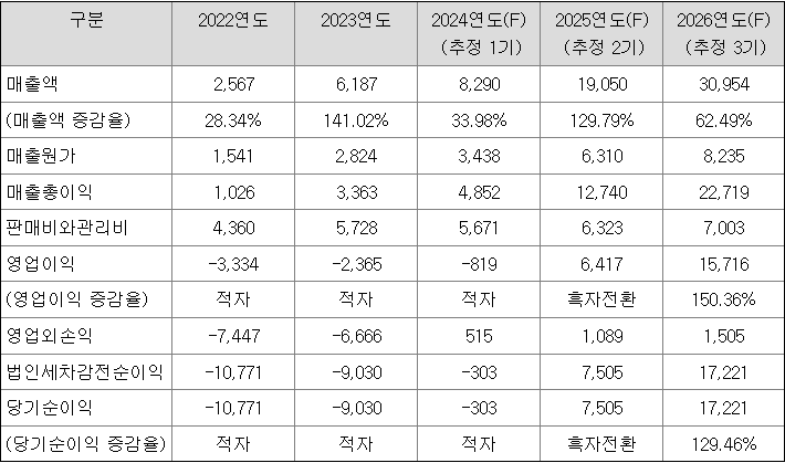 아이씨티케이 매출현황