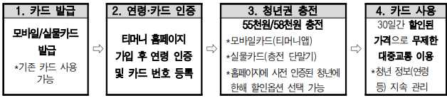 청년할인 기후동행카드 시범기간 이후