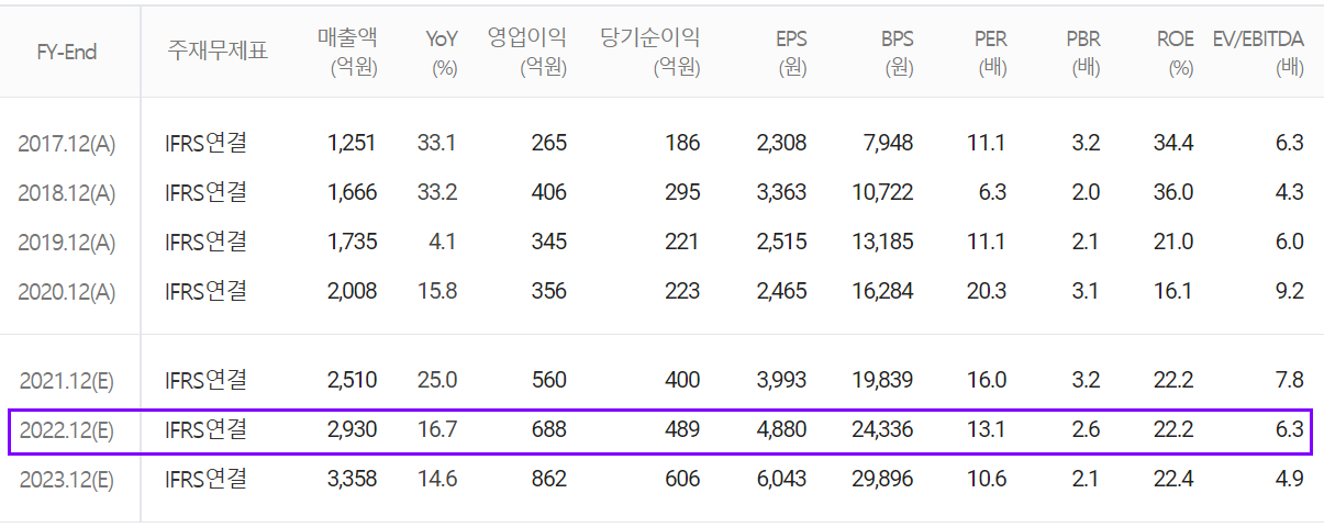 코미코 컨센서스 (2021.12)