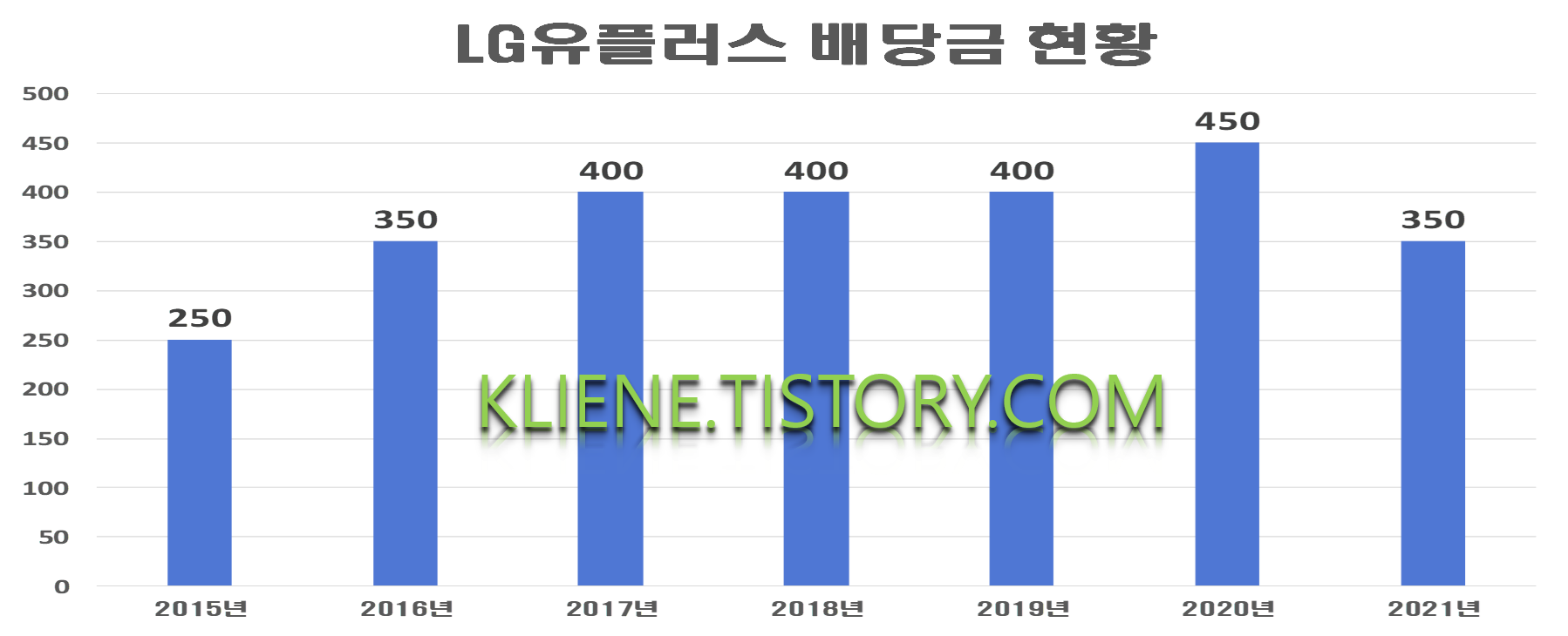  LG유플러스 배당금(2021년 배당금)