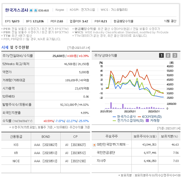 한국가스공사 주가 전망과 기업 현황, 목표 주가( 가스요금인상, 배당금 전망, 겨울 관련주 ) - undefined - 한국가스공사 주식 결론 한국가스공사 주가 전망과 기업 현황, 목표 주가( 가스요금인상, 배당금 전망, 겨울 관련주 ) - undefined - 한국가스공사 주식 결론