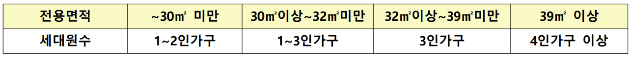 전용면적별 신청 가능한 세대원수 기준