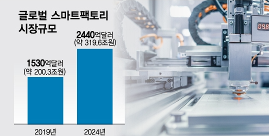 AI 스마트팩토리 시장규모