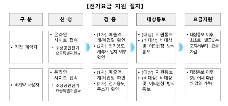 소상공인 전기요금 지원 절차