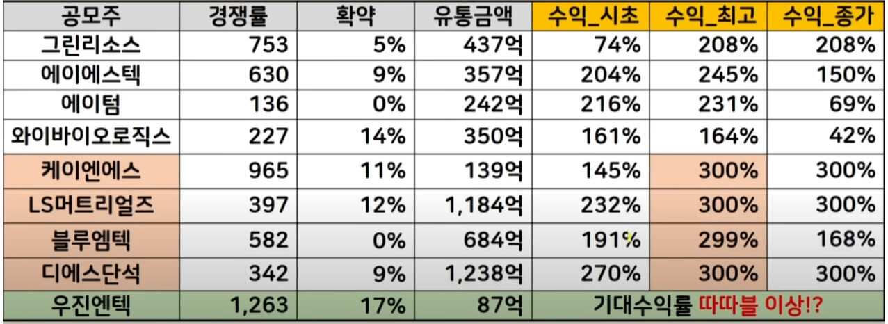 우진엔텍 공모주 수요예측 결과 청약 일정4