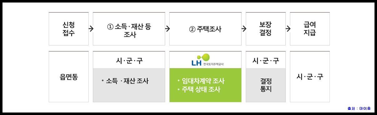 주거급여 신청자격