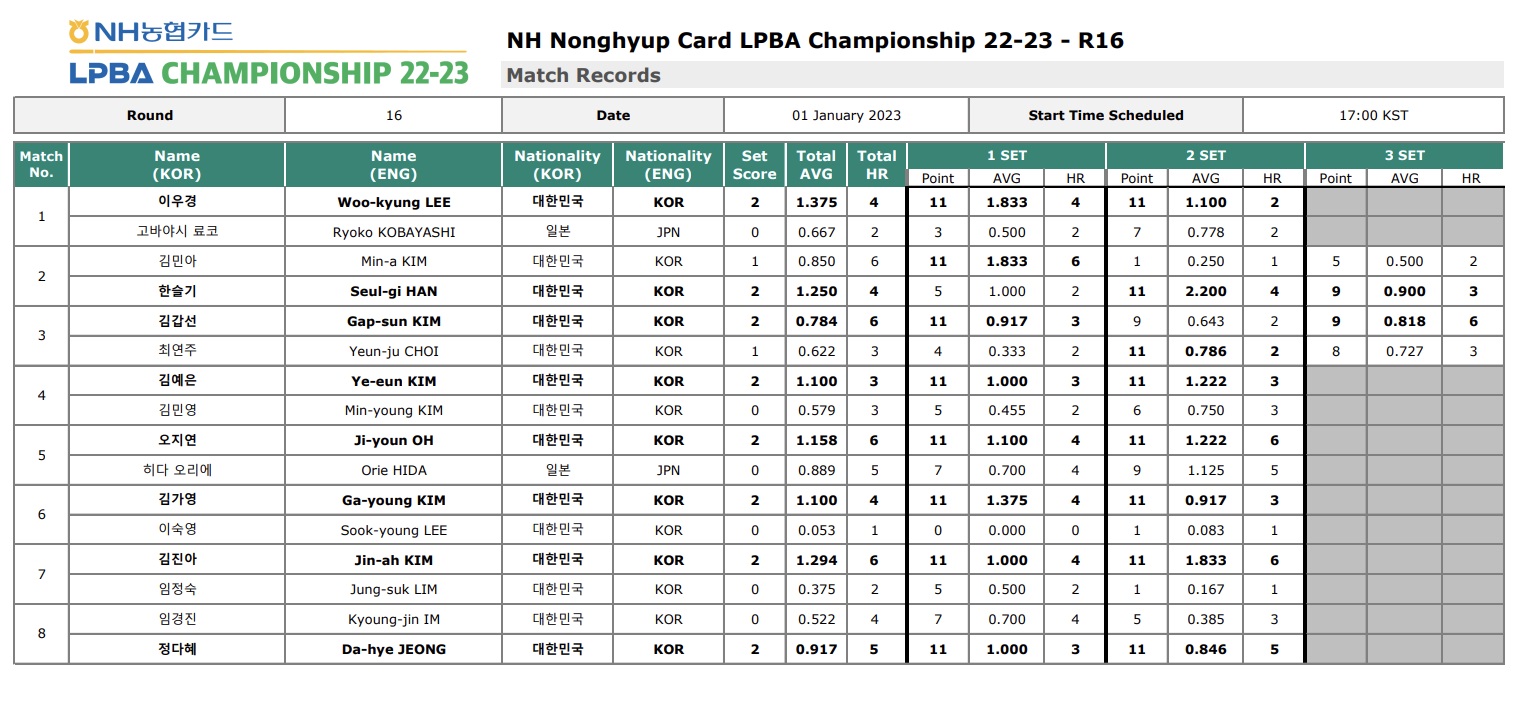 NH농협카드 LPBA챔피언십 16강 경기 결과