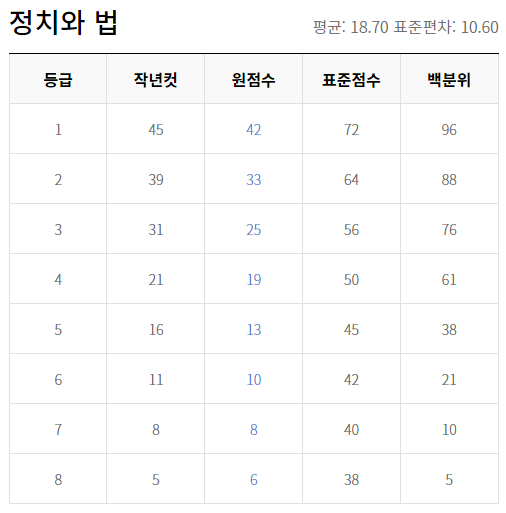 2021년 3월 고3 모의고사 등급컷과 체감난이도 2021년 3월 고3 모의고사 등급컷과 체감난이도