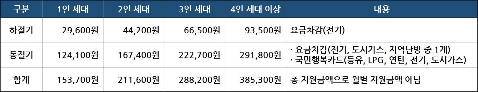 지원금액