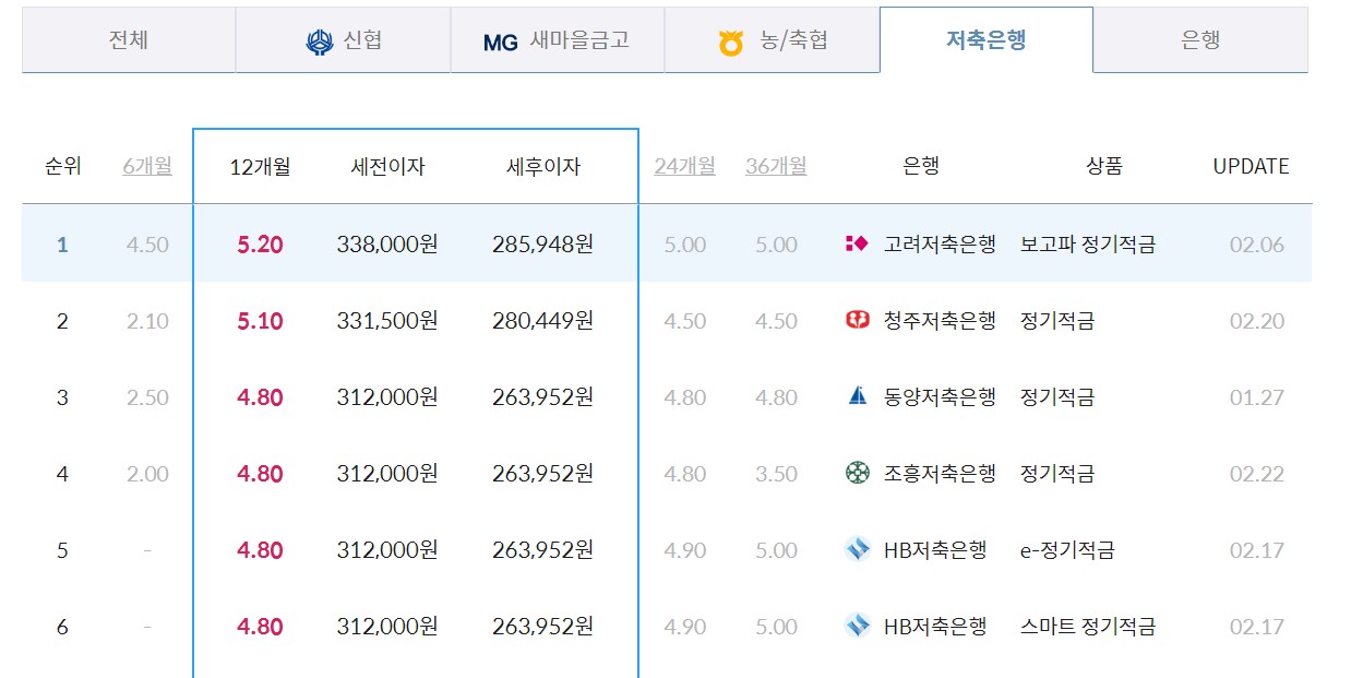 고금리 은행 비교