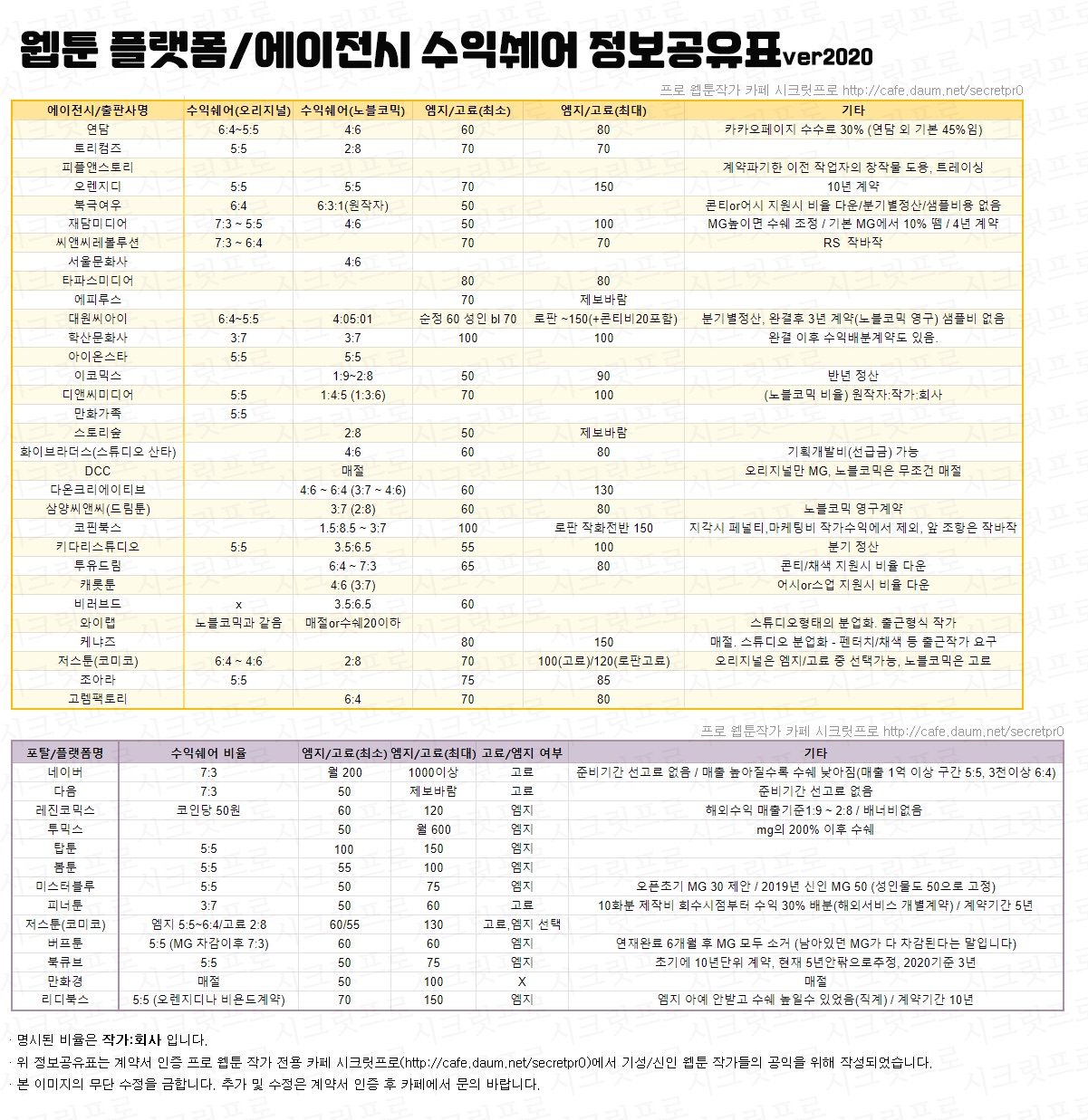 웹툰 플랫폼/에이전시 수익 배분 정리