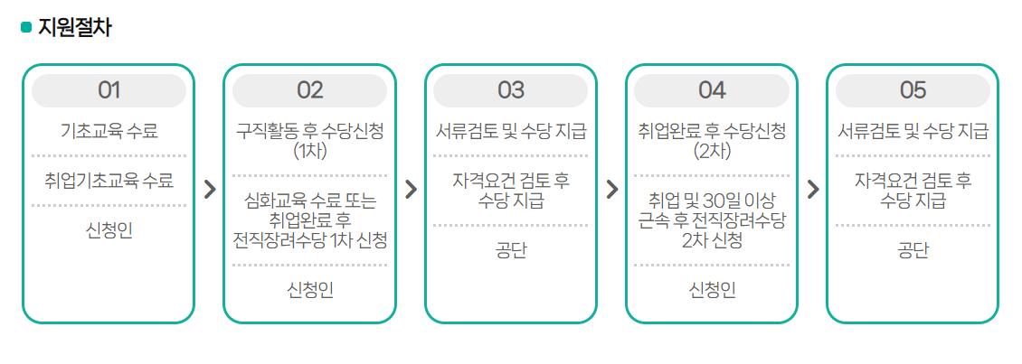 소상공인 전직장려수당 100만원 받는 법! 희망리턴패키지 완벽 정리