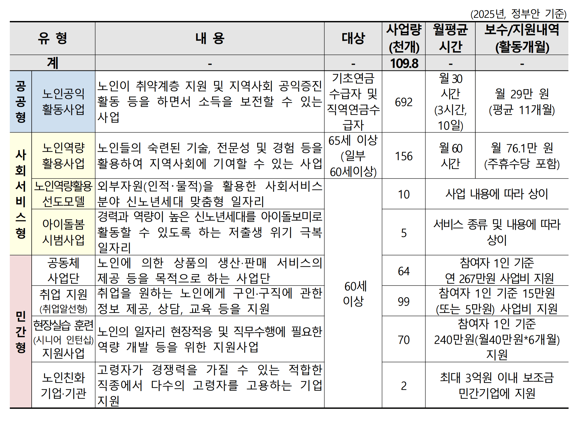 2025 노인일자리 및 사회활동 지원사업 참여자 모집, 자격, 신청하기