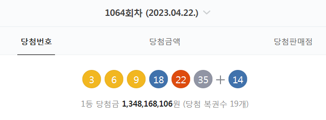  1064회차 로또 당첨번호 (3. 6. 9. 18. 22. 35 + 14 - 1등 당첨자 19명 - 당첨금 : 13억 4816만 원)