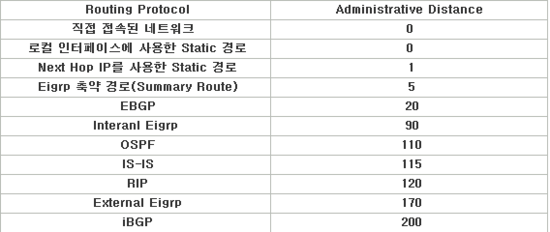  라우팅 프로토콜 Routing Protocol 우선순위