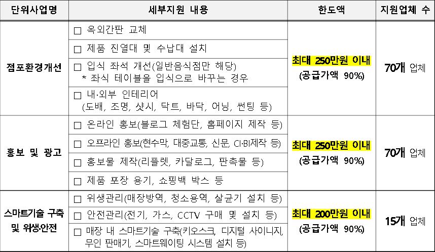 인천시 소상공인 지원사업 내용