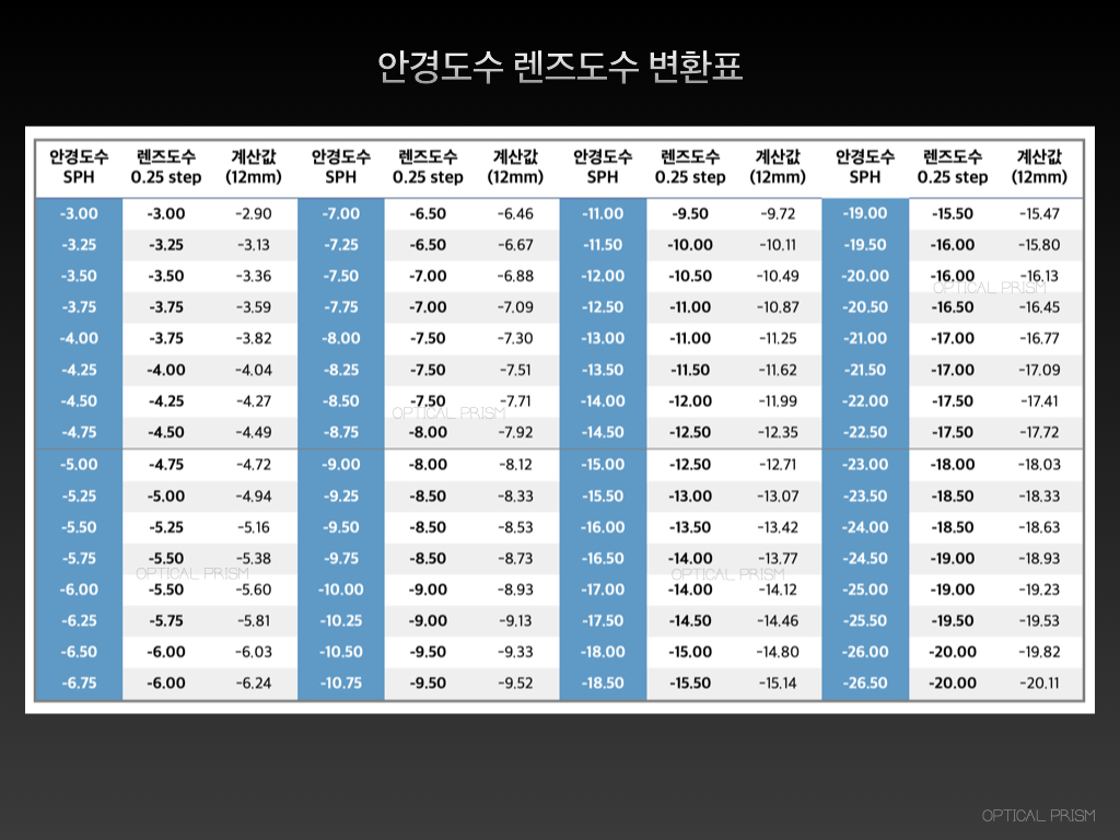 안경도수 렌즈도수 변환 방법, 이유, 디옵터, 렌즈도수표
