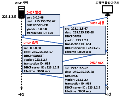 DHCP 클라이언트-서버 상호작용