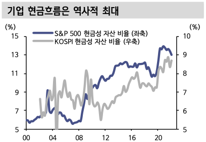 기업 현금흐름은 역사적 최대